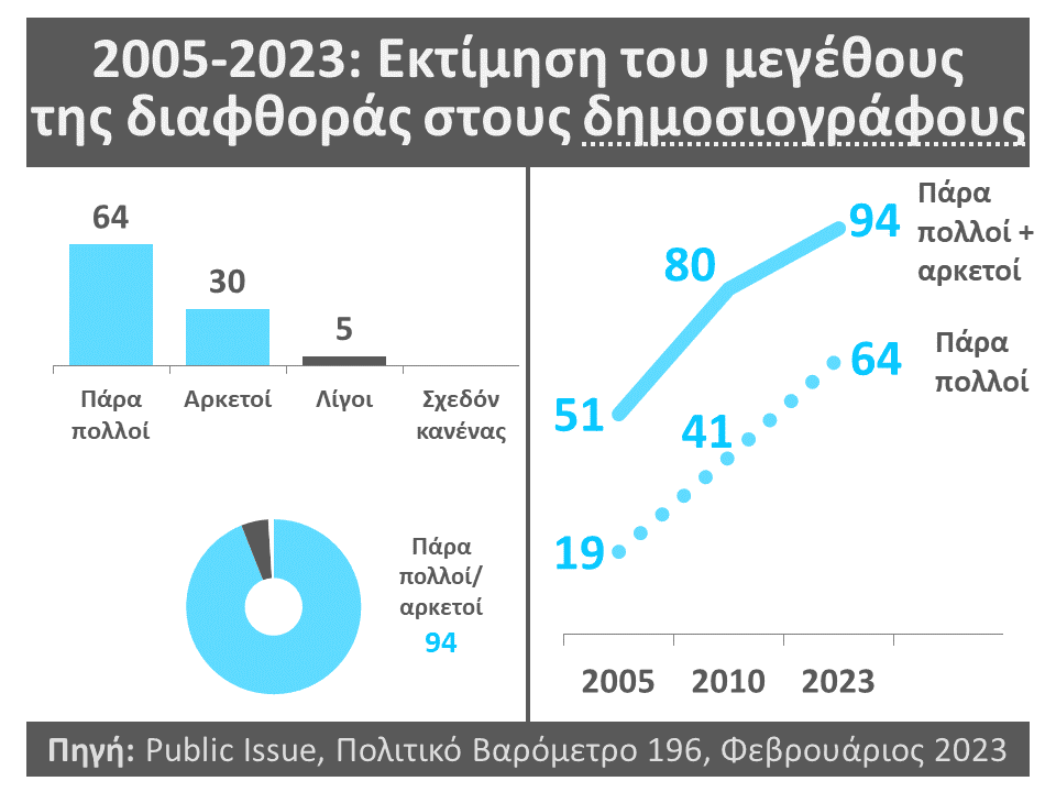 Καθολική απαξίωση όλων των θεσμών δείχνει η έρευνα της Public Issue, με την άποψη των ερωτηθέντων για τους δικαστές να σοκάρει.