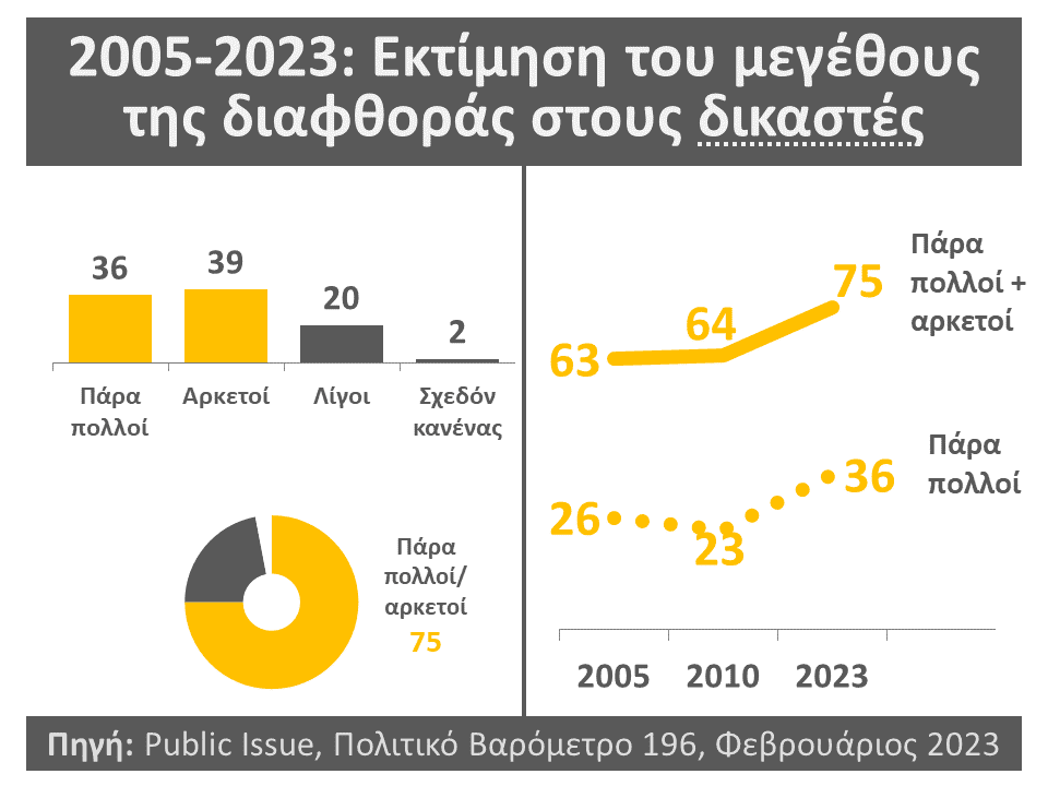 Καθολική απαξίωση όλων των θεσμών δείχνει η έρευνα της Public Issue, με την άποψη των ερωτηθέντων για τους δικαστές να σοκάρει.