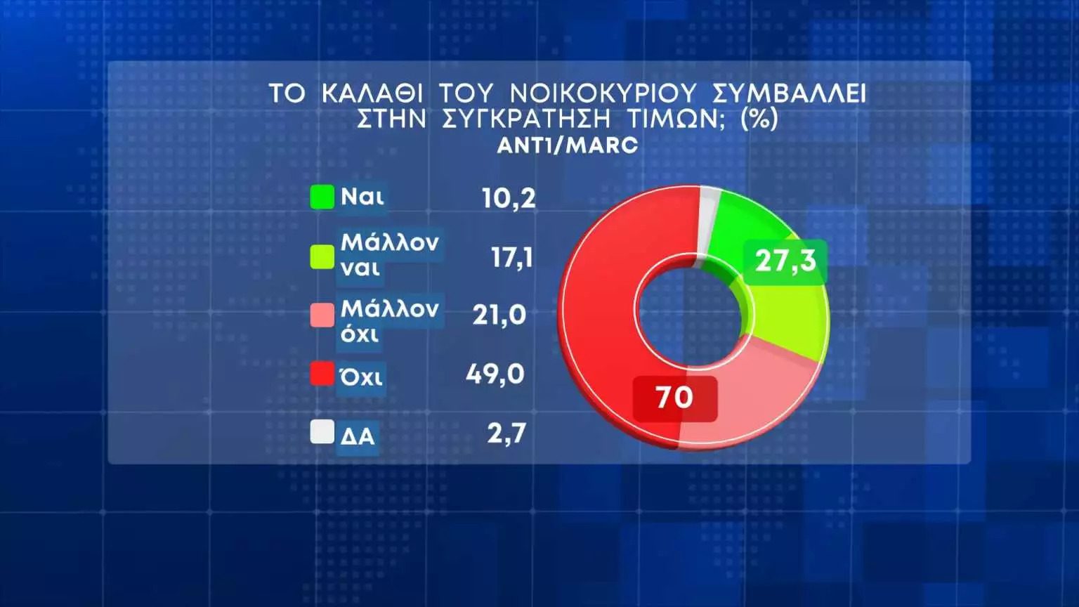 Στο ερώτημα αν το «καλάθι του νοικοκυριού» έχει συμβάλει στην συγκράτηση των τιμών το 70% λέει όχι ή μάλλον όχι και το 27,3% ναι ή μάλλον ναι.