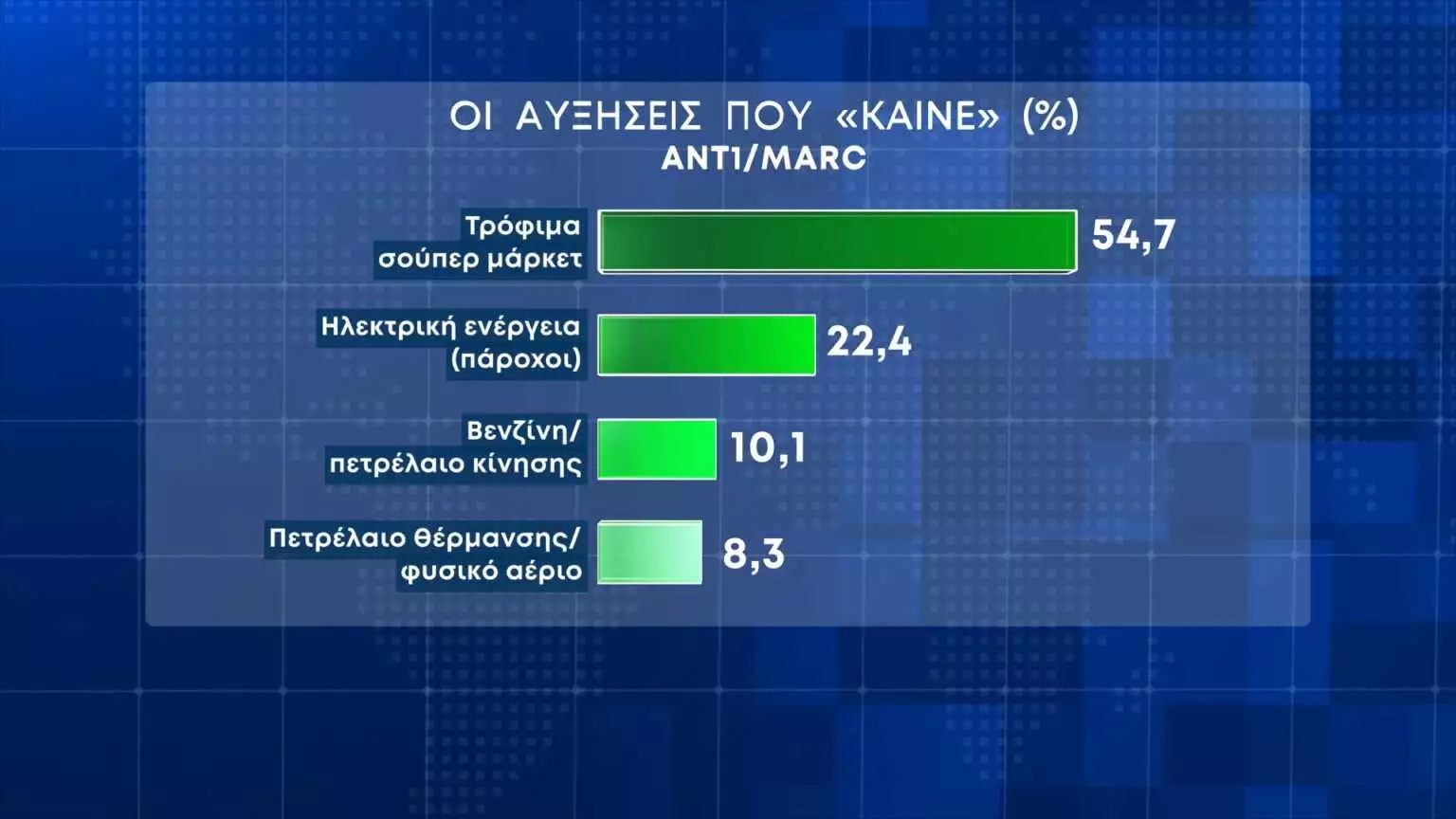 Στο ερώτημα για ποιες είναι οι αυξήσεις του καίνε το 54,7% λέει πως είναι τα τρόφιμα και το σούπερ μάρκετ, 22,4% η ηλεκτρική ενέργεια, το 10,1% βενζίνη/πετρέλαιο κίνησης, 8,3% πετρέλαιο θέρμανσης/φυσικό αέριο, το 1,9% τα ενοίκια και το 0,4% ένδυση/υπόδηση.