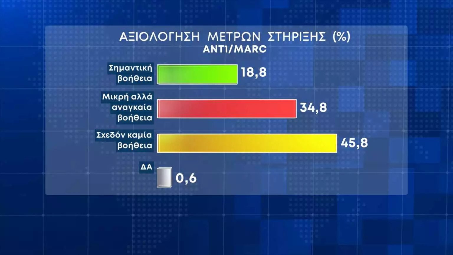 Στο πως αξιολογούν οι πολίτες τα μέτρα στήριξης που ανακοίνωσε η Κυβέρνηση το 45,8% λέει πως δεν προσφέρουν καμιά βοήθεια, για μικρή αλλά αναγκαία κάνει λόγο το 34,8% και για σημαντική βοήθεια μιλά το 18,8%.