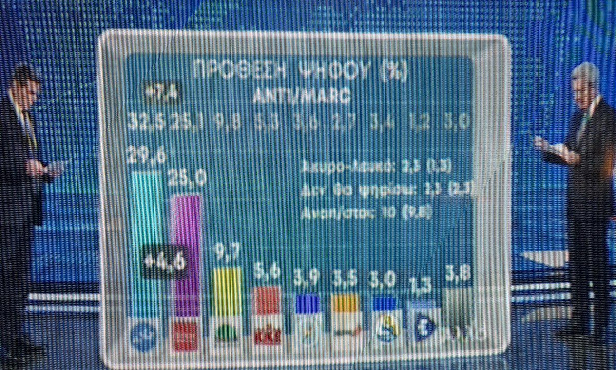 Τρελό «κράξιμο» σε ΑΝΤ1 και Χατζηνικολάου για τη δημοσκόπηση «υπέρ» της Νέας Δημοκρατίας