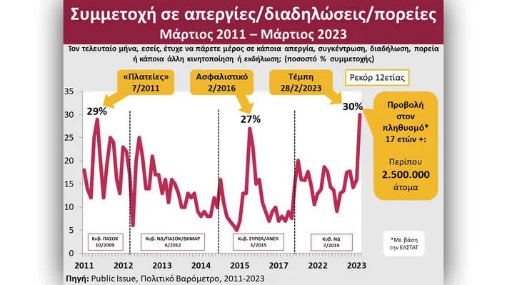 Μαζική οργή απέναντι στο έγκλημα που έγινε στα Τέμπη και τα αφηγήματα της κυβέρνησης - Η Public Issue αποτυπώνει την τεράστια συμμετοχή στις κινητοποιήσεις.