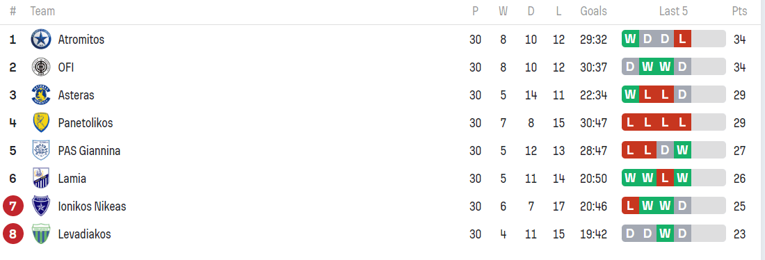 Βαθμολογία Super League play out: Ανάσα για Λαμία και ΠΑΣ - Ελπίζει ο Ιωνικός, βυθίζεται ο Λεβαδειακός