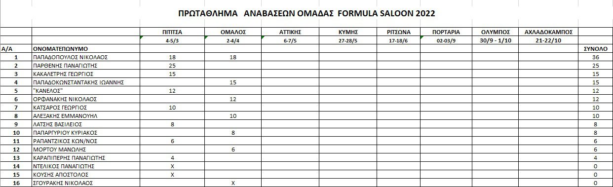 anavasi-vathmologia-protathlima-anavaseon-2023-omada-Formula-saloon