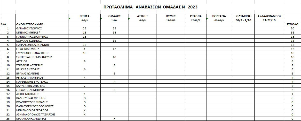  anavasi-vathmologia-protathlima-anavaseon-2023-omada-N