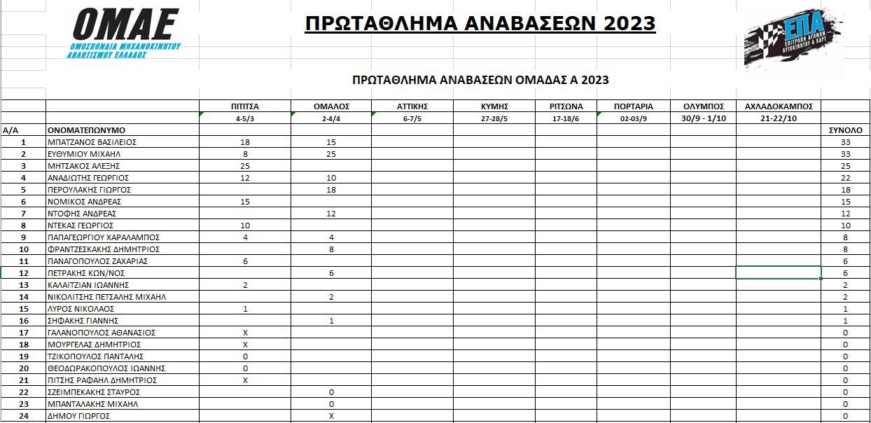 anavasi-vathmologia-protathlima-anavaseon-2023-omadaA
