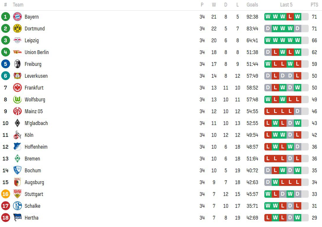 Bundesliga: Αυτοκτονία της Ντόρτμουντ κόντρα στην Μάιντς - Πρωταθλήτρια η Μπάγερν Μονάχου!