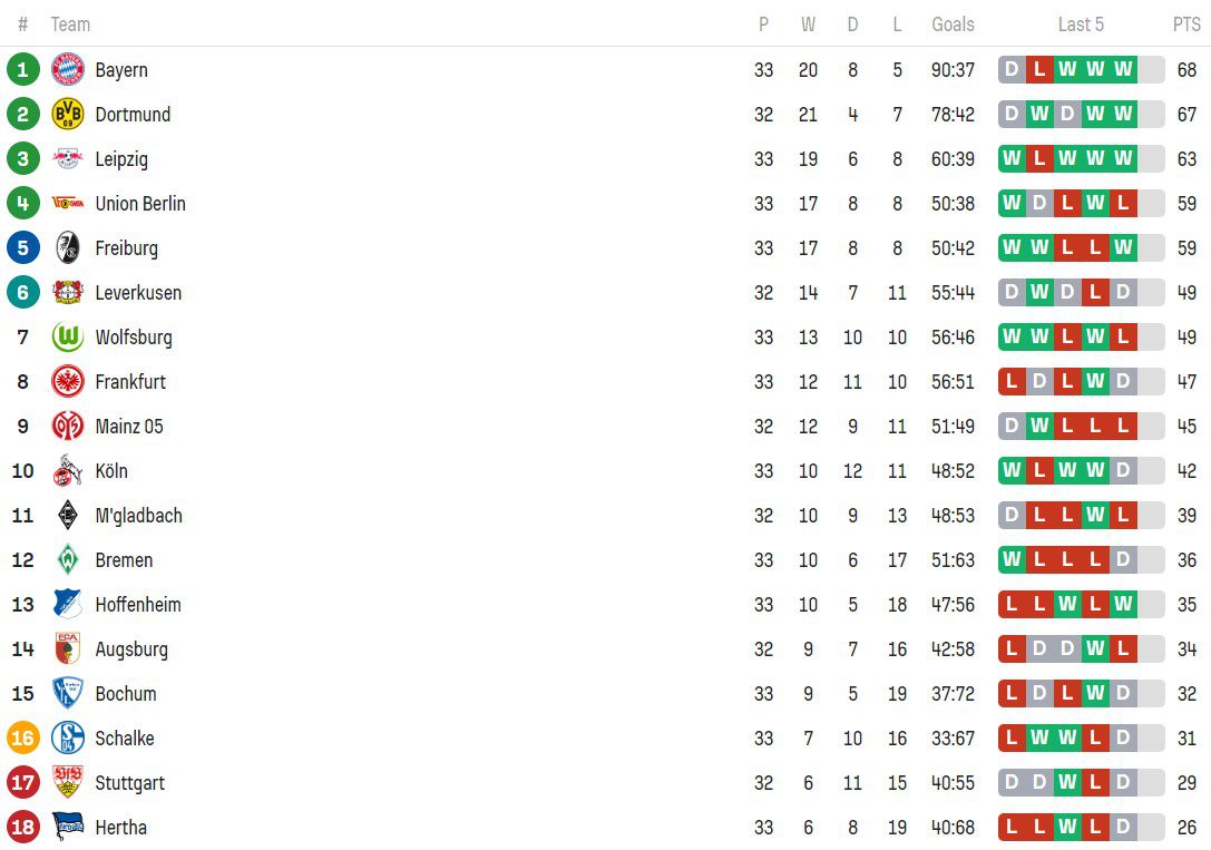 Bundesliga: Σόκαρε την Μπάγερν η Λειψία και η Ντόρτμουντ βλέπει πρωτάθλημα - Υποβιβασμός για την Χέρτα