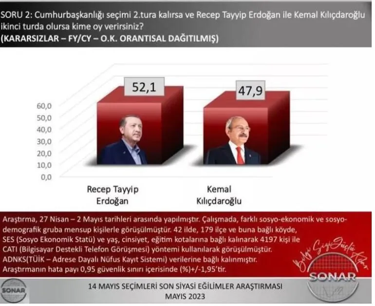 Τουρκία - εκλογές: Τι προβλέπει για τον 2ο γύρο ο δημοσκόπος που «είδε» την ανέλπιστη νίκη του Ρετζέπ Ταγίπ Ερντογάν επί του Κιλιντσντάρογλου