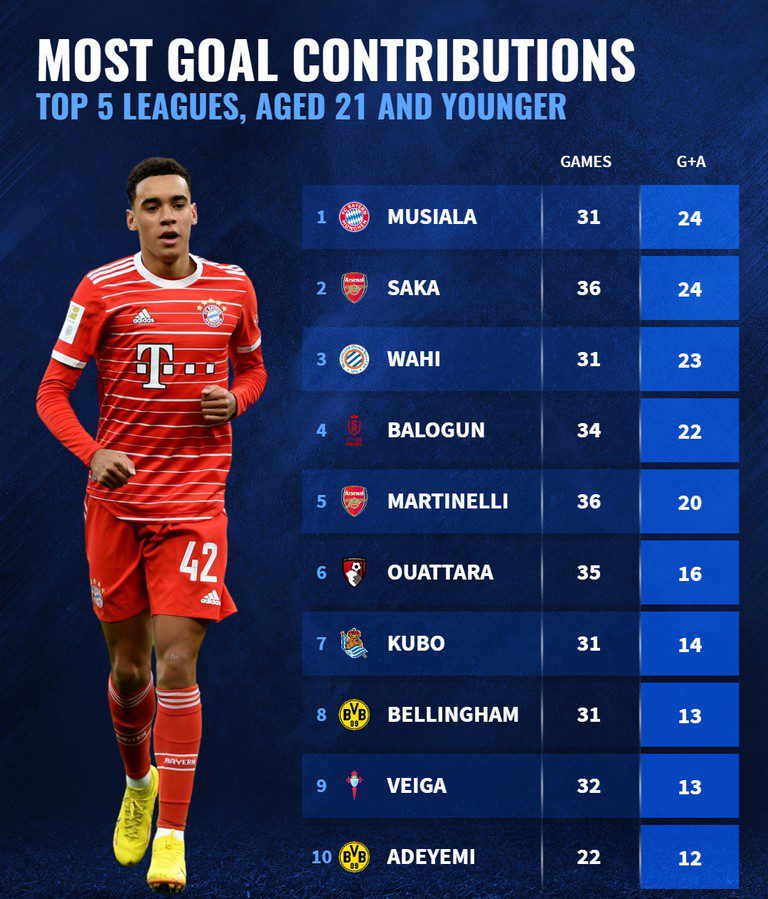 Ποδόσφαιρο: Αυτοί είναι οι 10 παίκτες U21 με τα καλύτερα νούμερα φέτος στα top 5 πρωταθλήματα