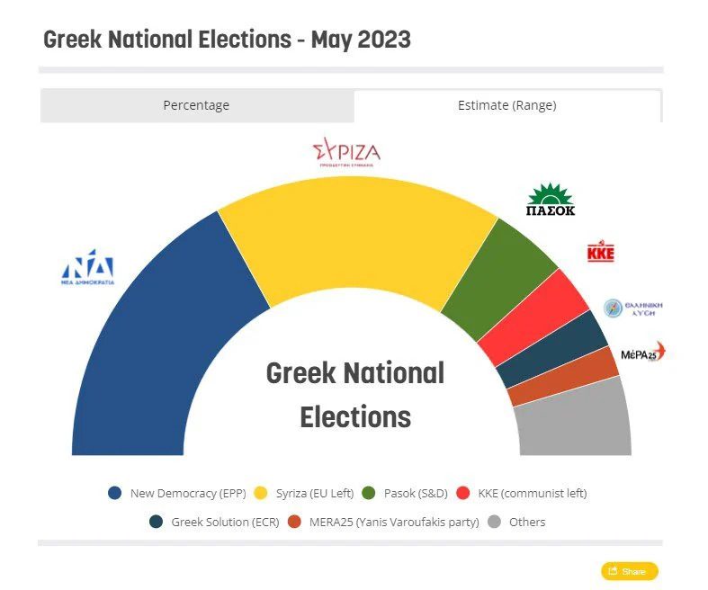 Μάχη «στήθος με στήθος» και διαφορά μόλις 30.000 ψήφων μεταξύ των δύο πρώτων κομμάτων, δείχνει δημοσκόπηση που παρουσιάστηκε από το Euractiv.