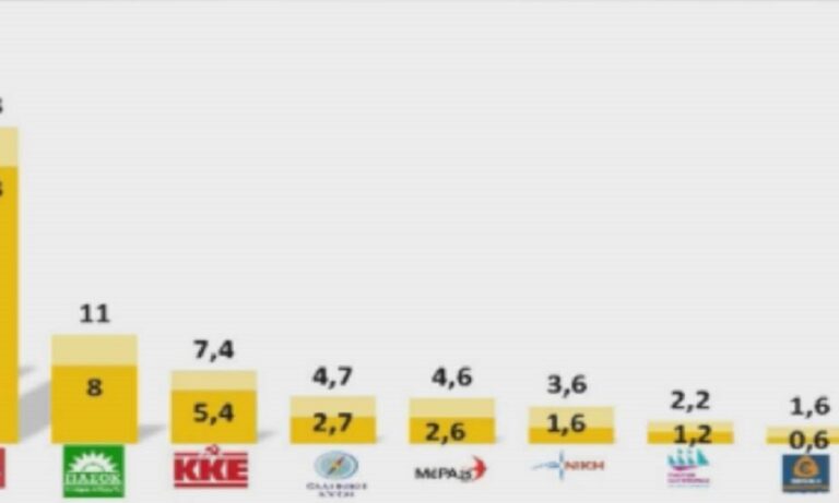 ΝΙΚΗ: ΣΟΚ από τη νέα δημοσκόπηση της MRB που τη βάζει στη Βουλή