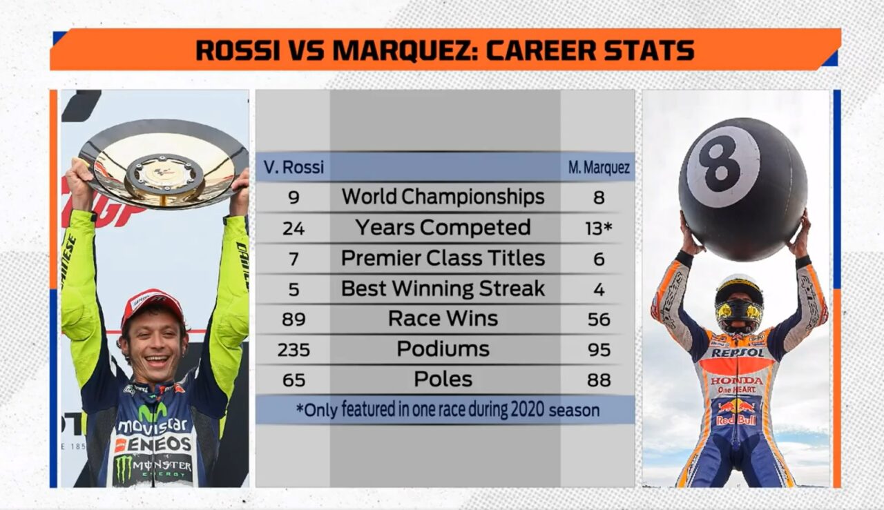 rossi-vs-marquez-motogp-polesworld-championships-race-wins-podiums