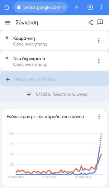 ΝΙΚΗ: ΣΟΚ από τη νέα δημοσκόπηση της MRB που τι βάζει στη Βουλή