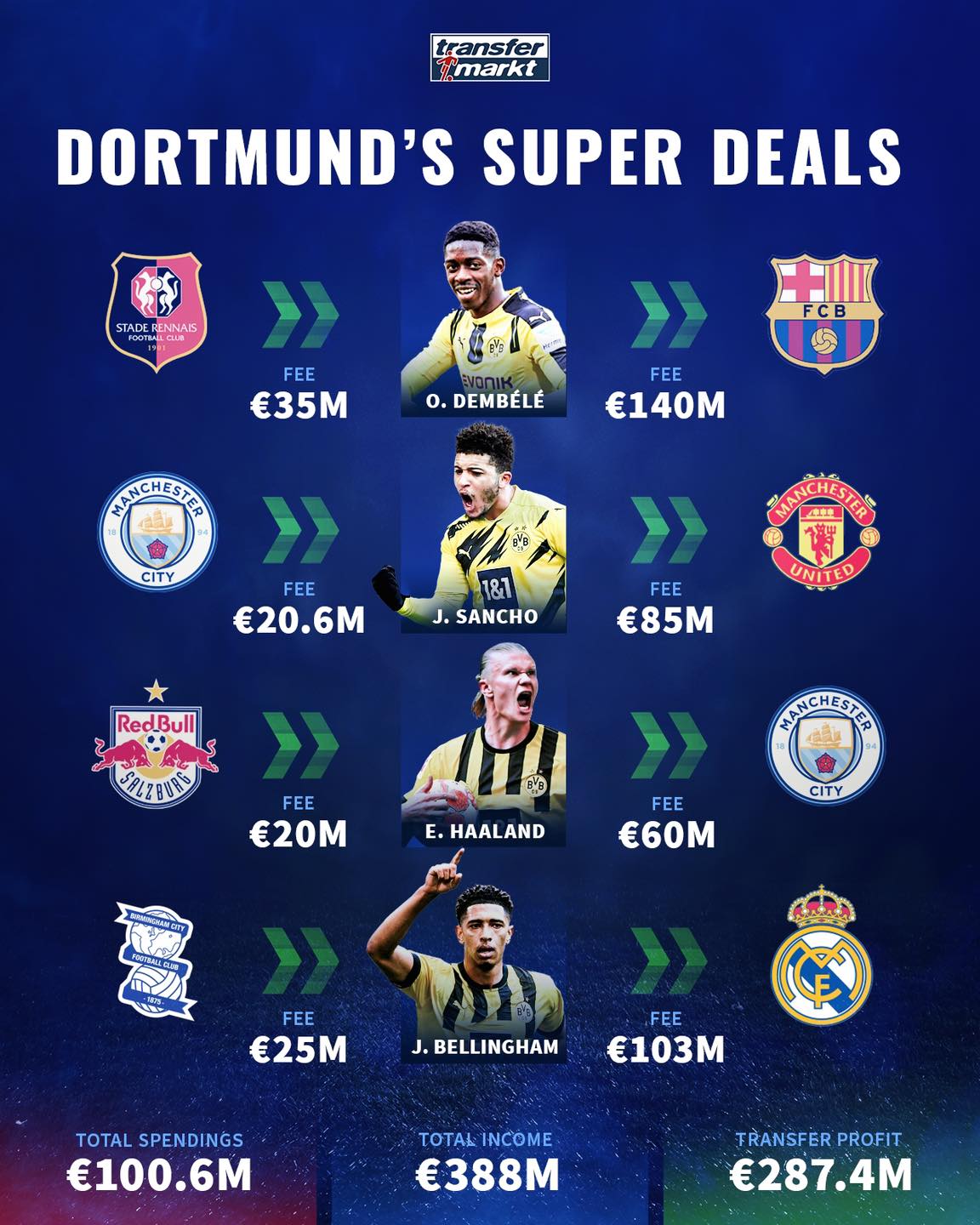 Δεν είναι μόνο ο Μπέλιγχαμ - Η Μπορούσια Ντόρτμουντ ξέρει να «μοσχοπουλάει»! 