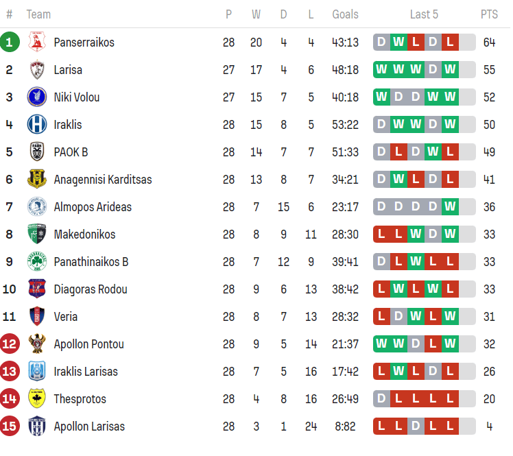 Super League 2: Υποβιβασμός για τη Βέροια - Η τελική βαθμολογία της σεζόν!