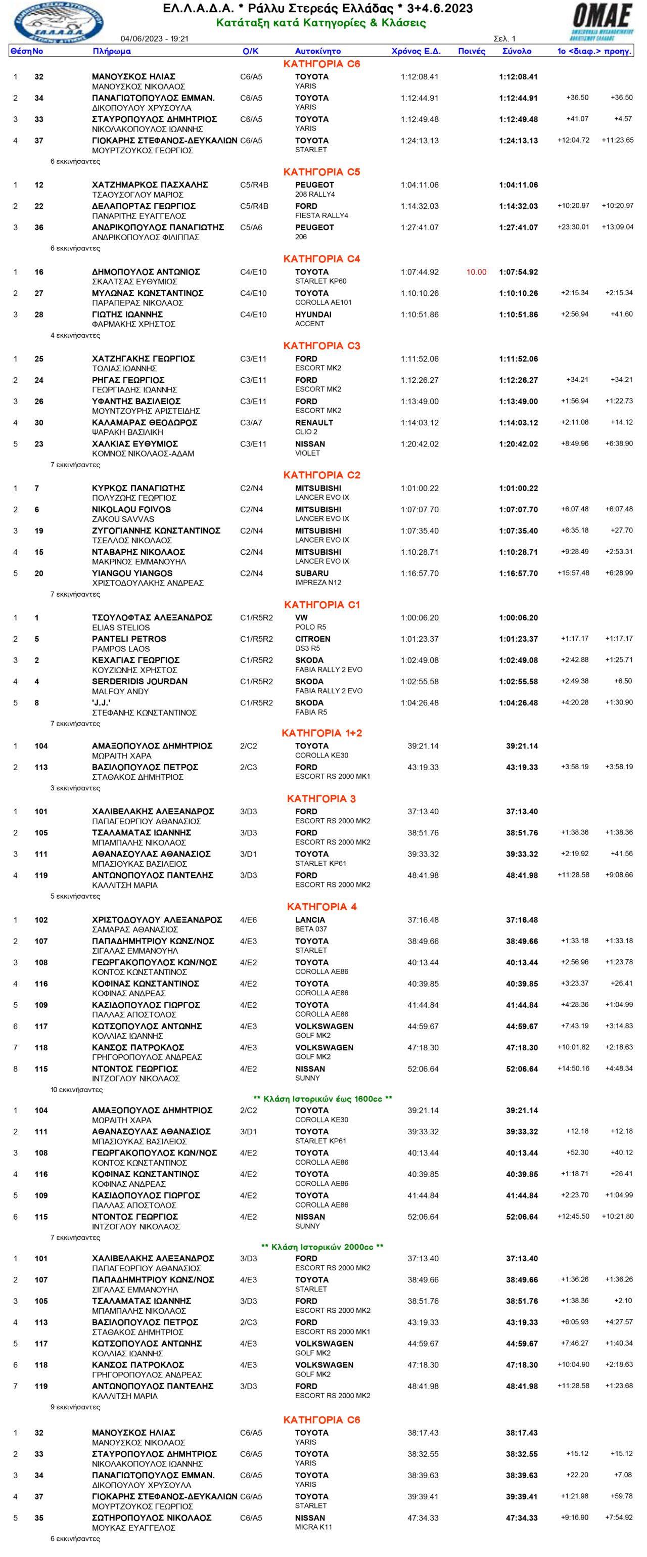  apotelemata-rally-stereas-elladas-2023-katataxi-katigoria-c6-c5-c4-c3-c1-istorika.