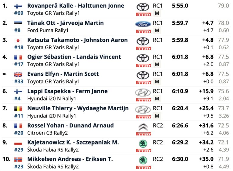 apotelesmata-agona-wrc-italia-Thierry-Neuville-niki-rally-sardinias-wrc-proti-nikh-hyiundai-n20-rally-rali-winner-202