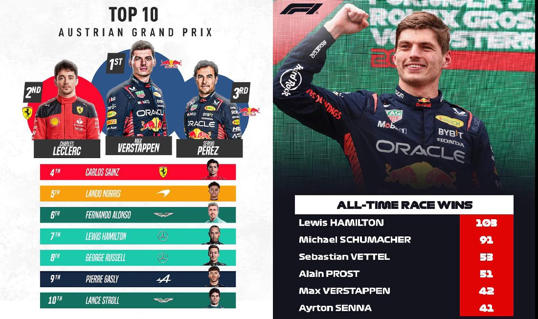 F1: Η Aston Martin αμφισβητεί τα αποτελέσματα του GP της Αυστρίας με τον Verstappen νικητή