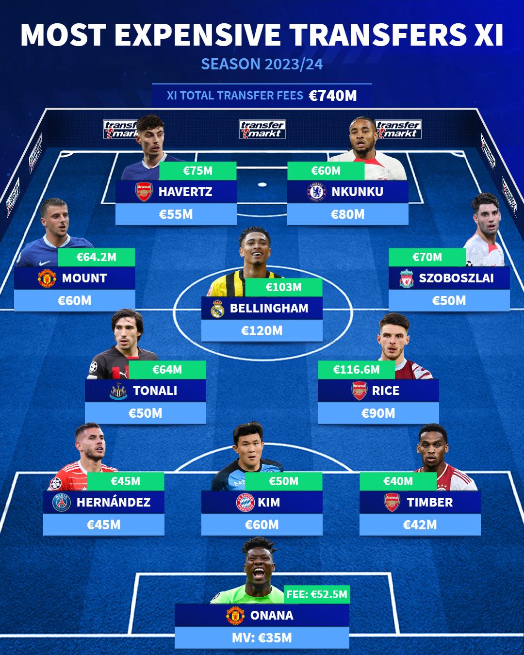 Μπορεί να απομένουν αρκετές ακόμη εβδομάδες μέχρι να ολοκληρωθεί το παράθυρο για τις μεταγραφές του καλοκαιριού, όμως ήδη, τα μεγαλύτερα