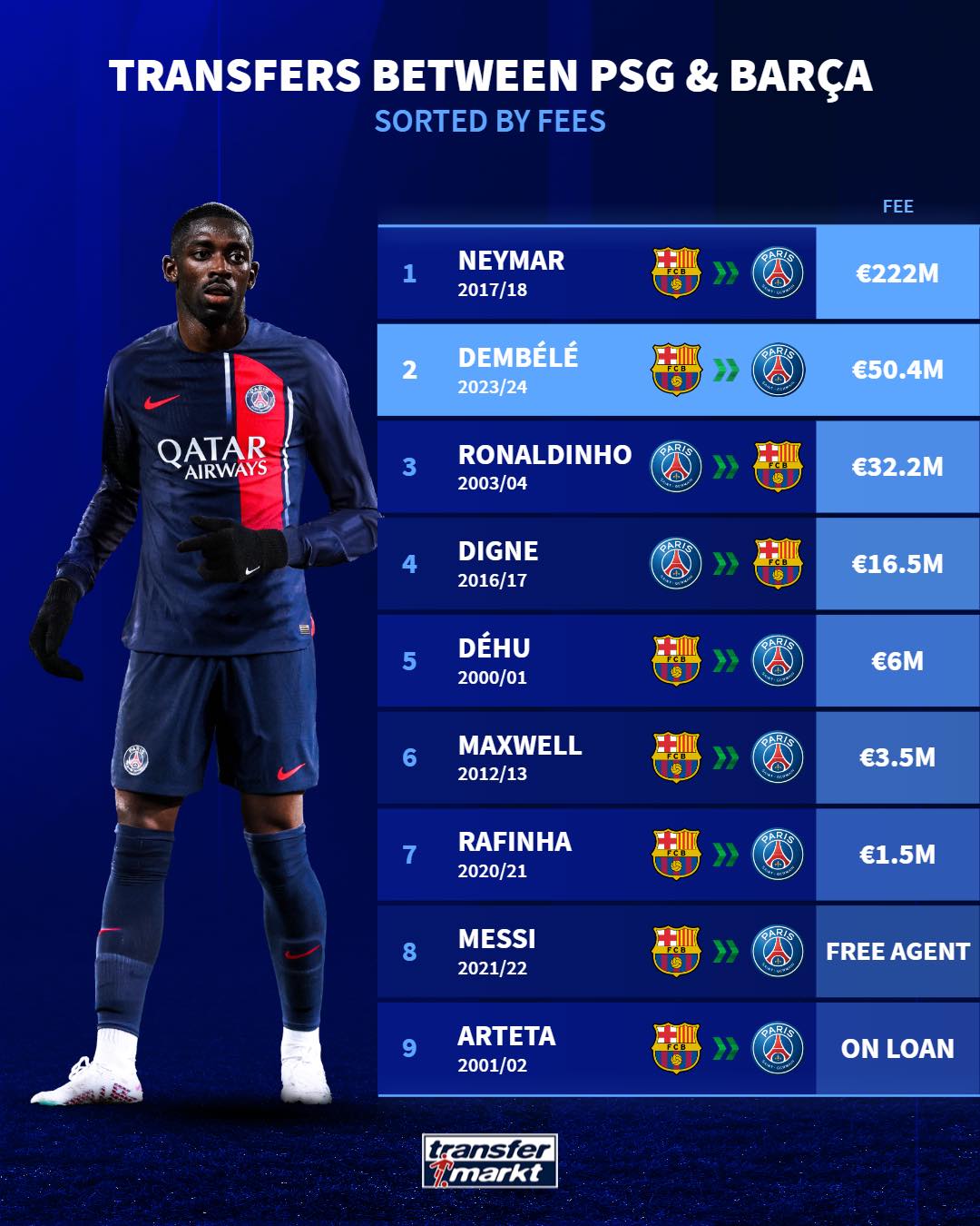 Μπαρτσελόνα - Παρί Σεν Ζερμέν: Μια ιστορία «αγάπης» - Τα 9 deals των δύο συλλόγων και το 10ο που πλησιάζει