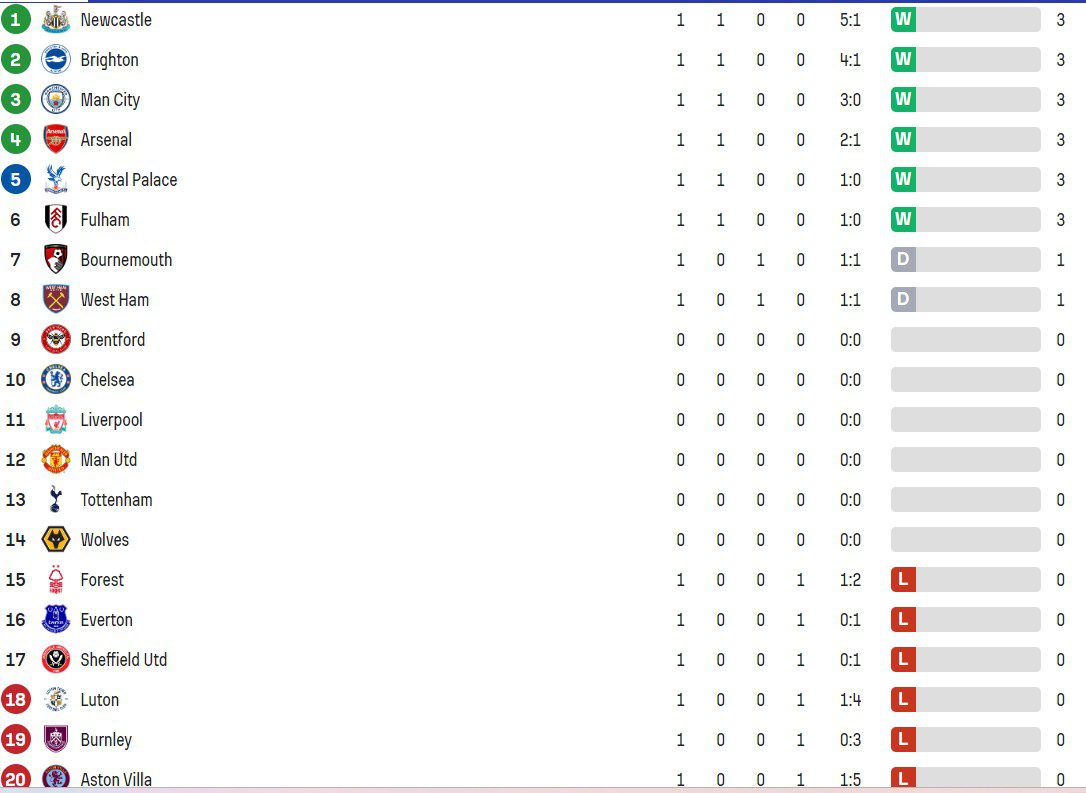 Premier League: Αγχώθηκε αλλά ξεκίνησε με το δεξί η Άρσεναλ - Μεγάλο διπλό της Φούλαμ - Δείτε τη βαθμολογία και τα αποτελέσματα