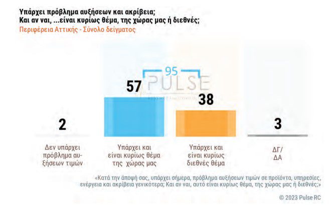 Έρευνα της Pulse έρχεται να καταρρίψει τους κυβερνητικούς «μύθους» - Ελληνικό φαινόμενο η ακρίβεια - Ο ανθρώπινος παράγοντας ευθύνεται για τις φυσικές καταστροφές.