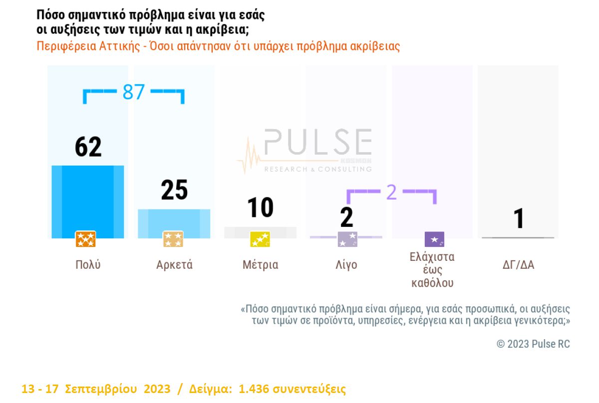 Έρευνα της Pulse έρχεται να καταρρίψει τους κυβερνητικούς «μύθους» - Ελληνικό φαινόμενο η ακρίβεια - Ο ανθρώπινος παράγοντας ευθύνεται για τις φυσικές καταστροφές.