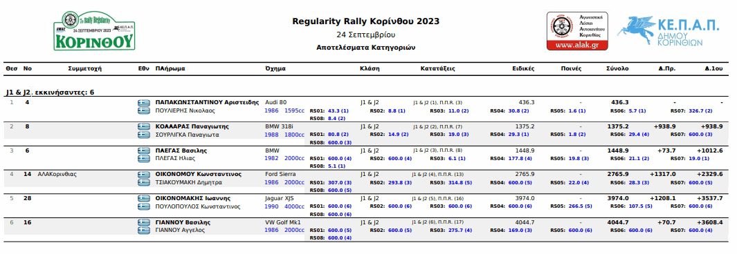 7ο-Rally-Regularity-Kορίνθου-2023-Αποτελέσματα-1