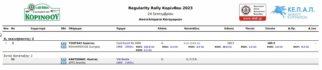 7ο-Rally-Regularity-Kορίνθου-2023-Αποτελέσματα-1