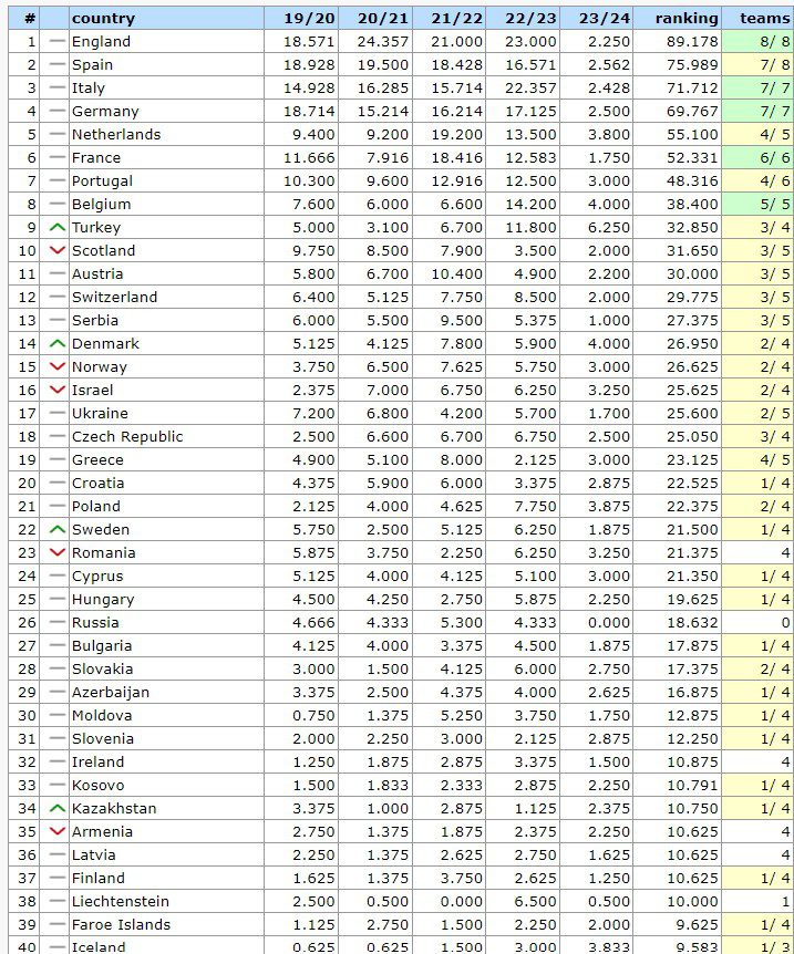 UEFA Ranking