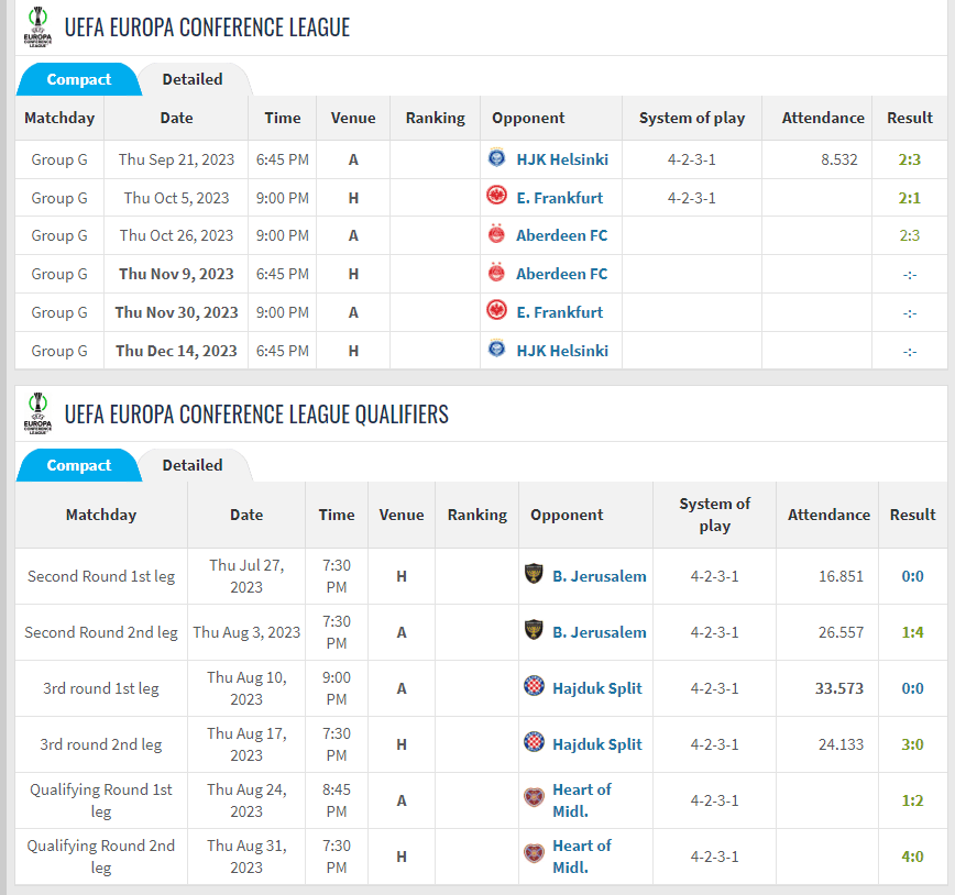 Απίστευτος ΠΑΟΚ στο Conference League - Αήττητος με 3 ανατροπές και δύο νίκες στο 90'+