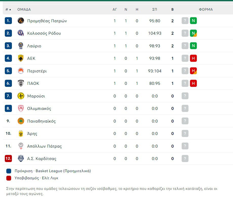 Η βαθμολογία της Basket League (σε 1 αγωνιστική)