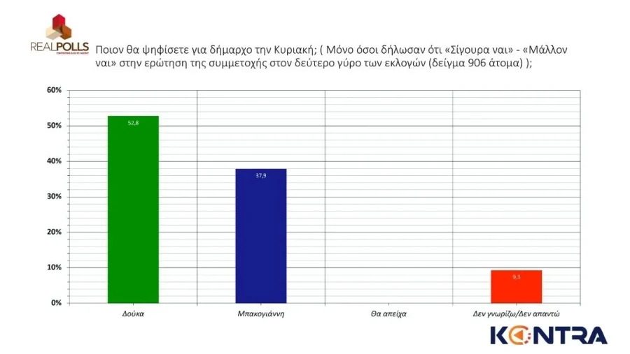 Δημοσκόπηση της Real Polls δείχνει τον Χάρη Δούκα να προηγείται - «Κλειδί» της ανατροπής για την Αθήνα, η ψήφος αυτών που απείχαν στον α' γύρο.