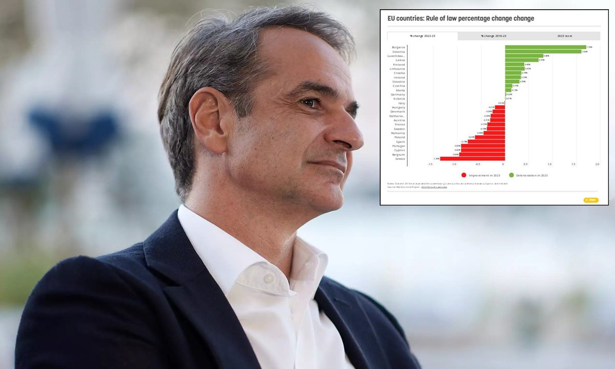 Άλλο ένα διεθνές «ράπισμα» στην κυβέρνηση Μητσοτάκη: Ουραγός στην ΕΕ η Ελλάδα, σε θέματα κράτους Δικαίου