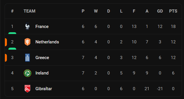 Εθνική Ελλάδας- Βαθμολογία γκρουπ