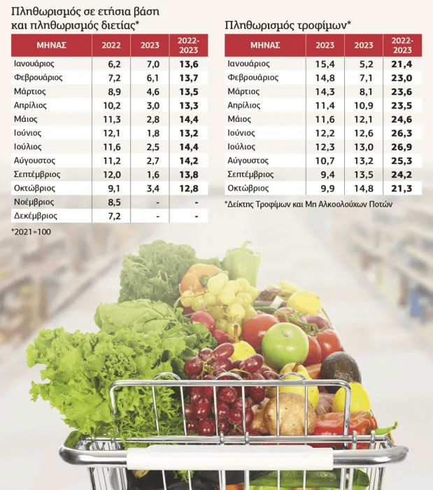 Η κυβέρνηση θριαμβολογεί για «τυφλές» στατιστικές, ενώ τα νοικοκυριά δεν βλέπουν καμία βελτίωση στην ακρίβεια των τροφίμων.
