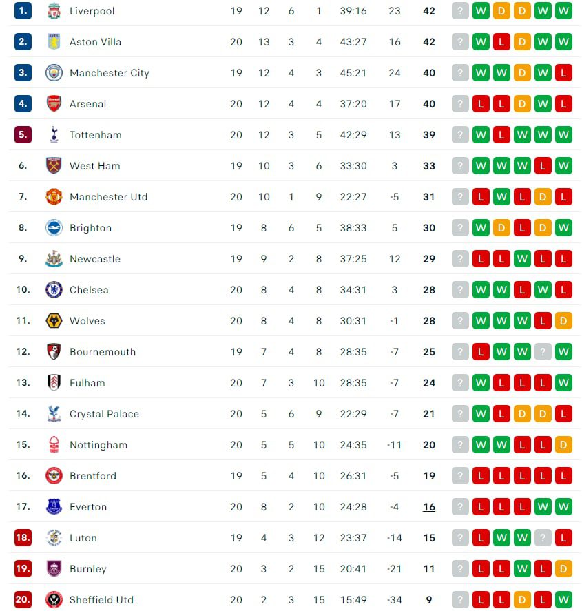Δεύτερο σερί «χαστούκι»  για την Άρσεναλ - Άνετη νίκη για την Τότεναμ του Ποστέκογλου
