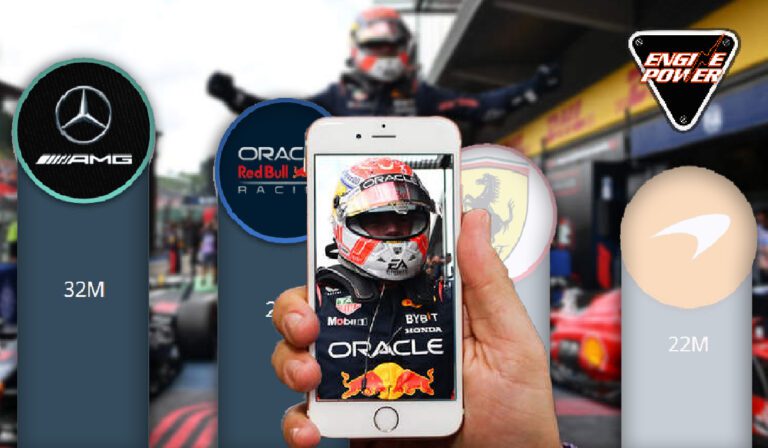 Formula 1: Στα δέκα κορυφαία αθλήματα με τους περισσότερους Followers στα Social Media παγκοσμίως