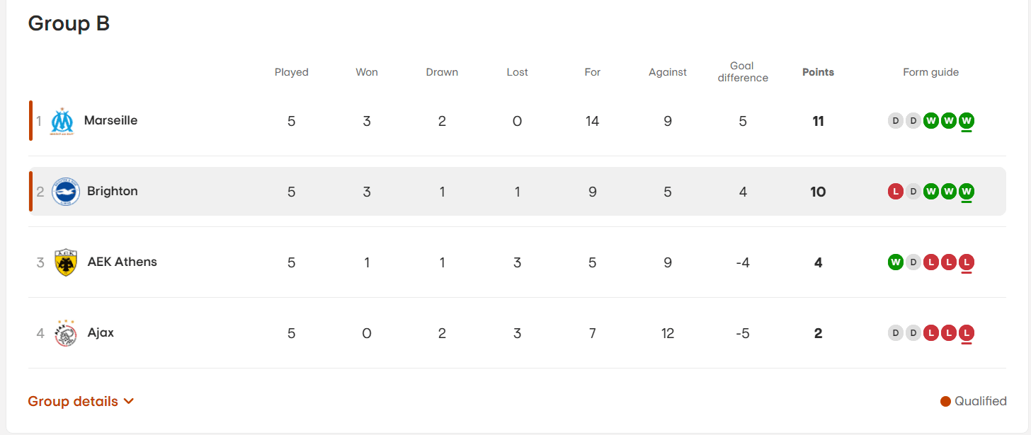 ΑΕΚ: Η βαθμολογία του ομίλου και τα σενάρια πρόκρισης