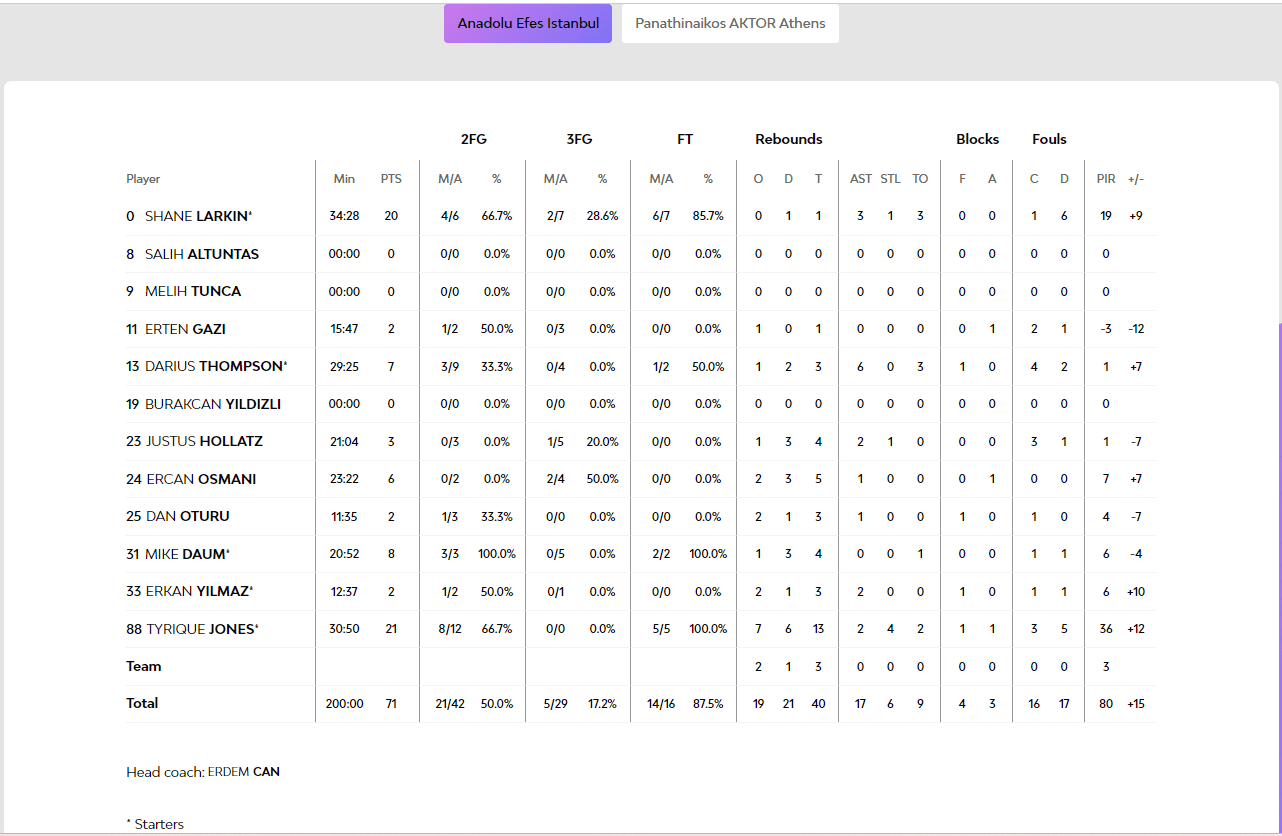 Δείτε παρακάτω τα στατιστικά του Εφές - Παναθηναϊκός 71-68
