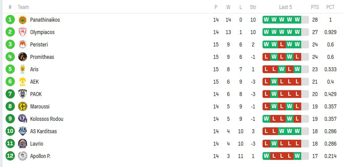 Βαθμολογία Basket League: Πώς διαμορφώθηκε η κατάταξη μετά τις νίκες Άρη και Περιστερίου