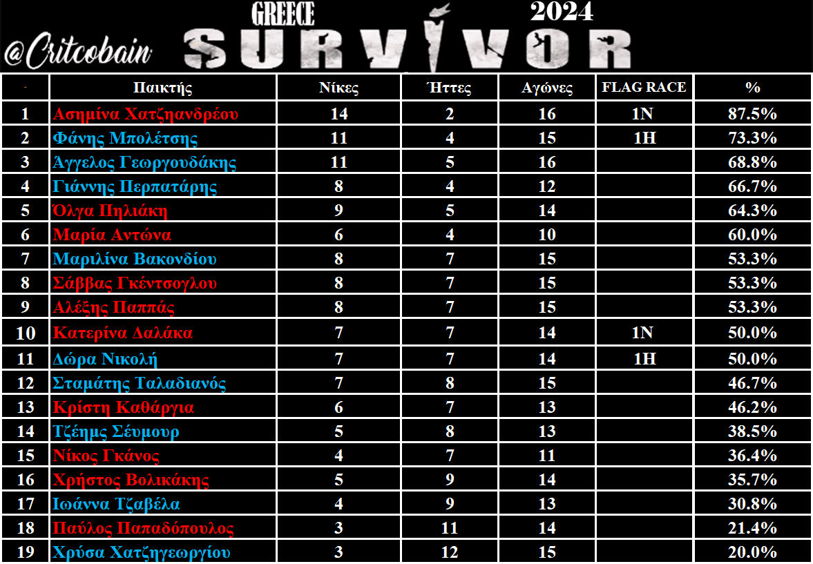 Survivor Στατιστικά 18/1: Ζόρια η Χρύσα - Ασταμάτητοι Φάνης και Άγγελος