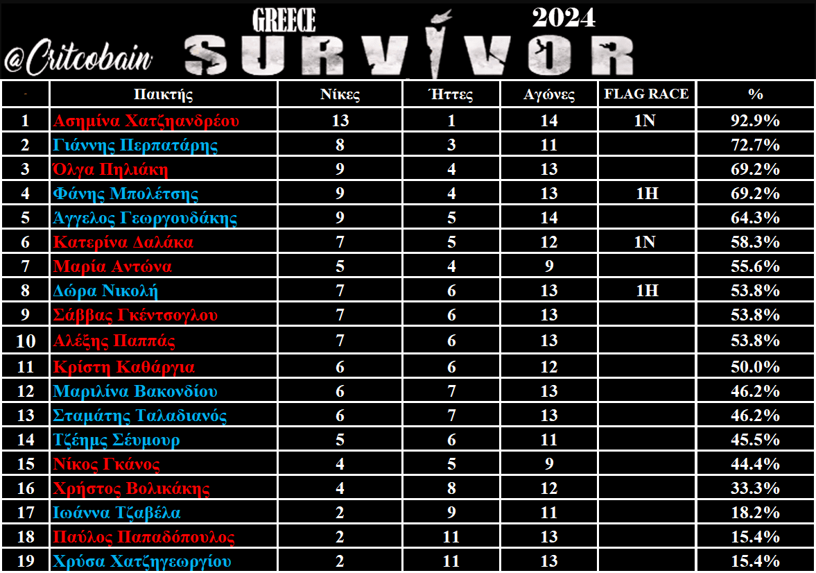 Survivor στατιστικά 17/1: Προκαλεί τρόμο η Ασημίνα - «Βυθίζονται» Παύλος και Χρύσα