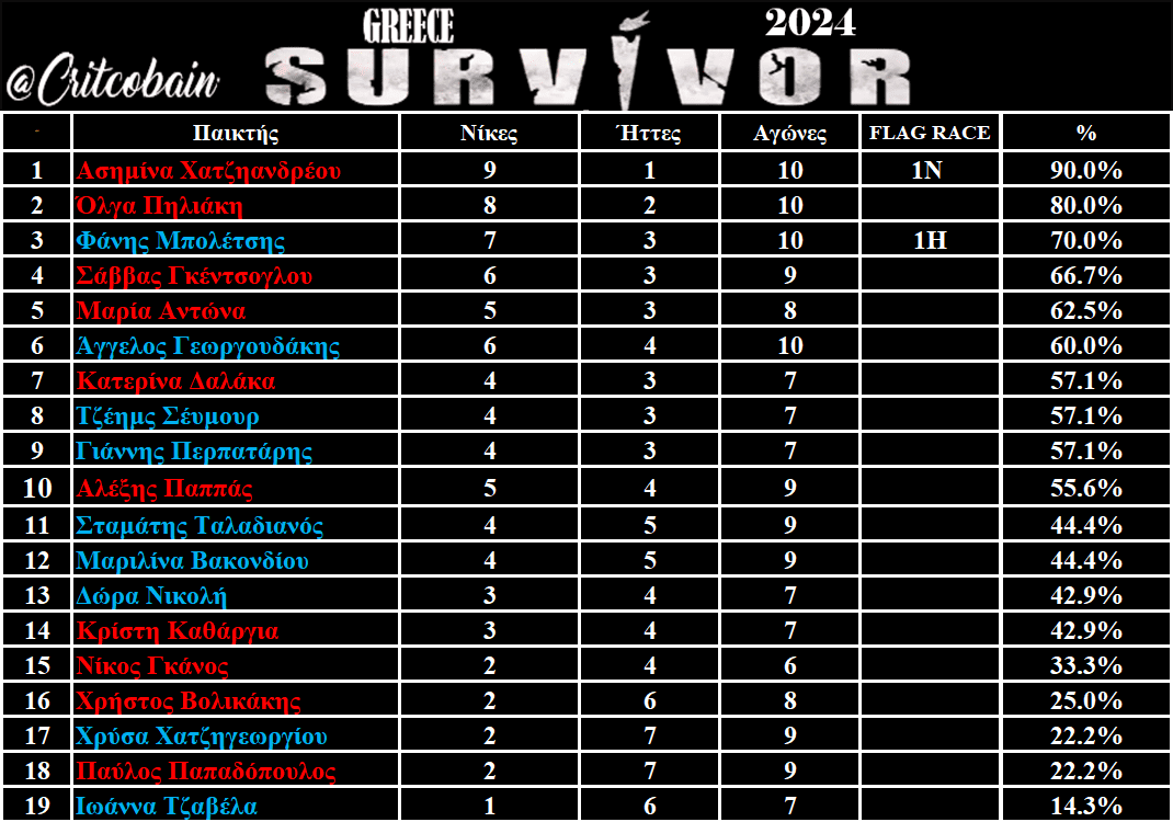Survivor Στατιστικά 15/1: Σχεδόν άχαστη η Ασημίνα - Στον πάτο ο Παύλος