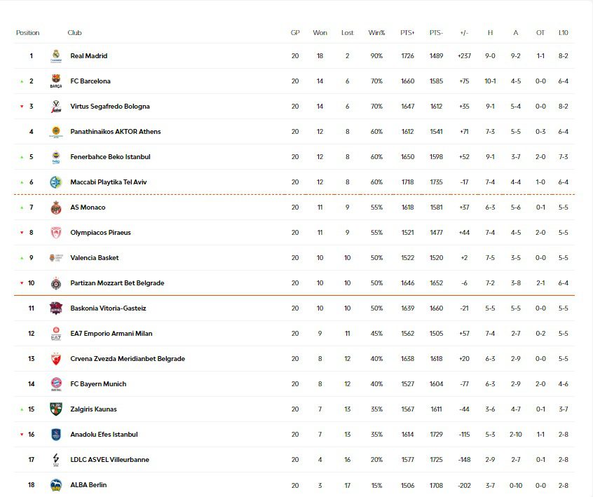 Βαθμολογία Euroleague σε 20 αγωνιστικές