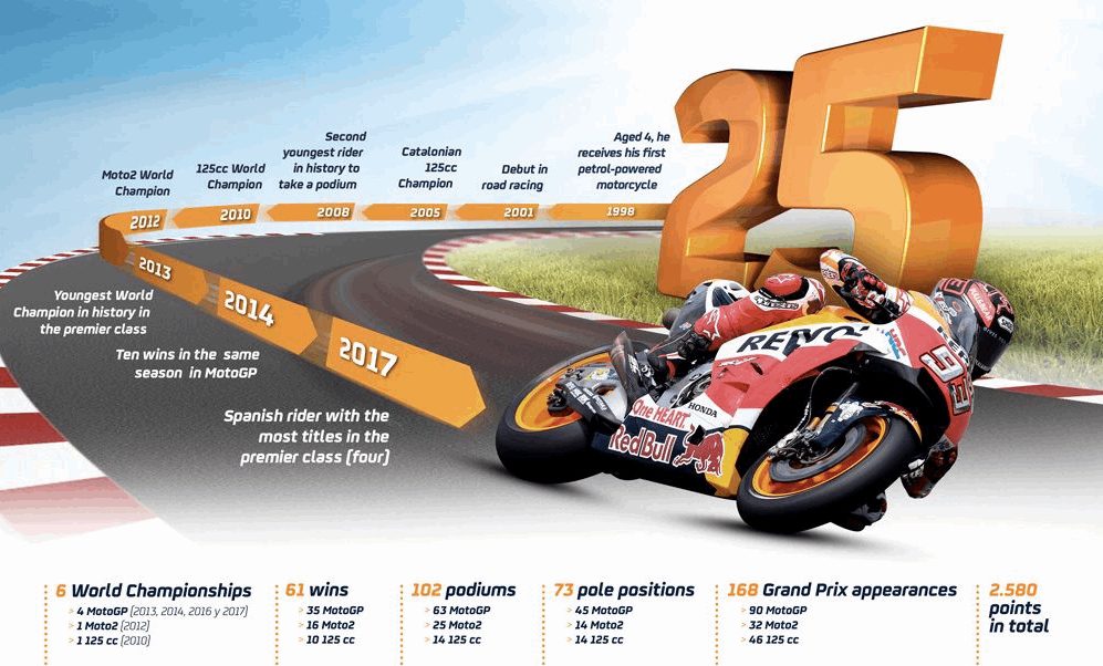 MotoGP ρεκόρ: Φαινομενικά ανέφικτα ρεκόρ και στατιστικά