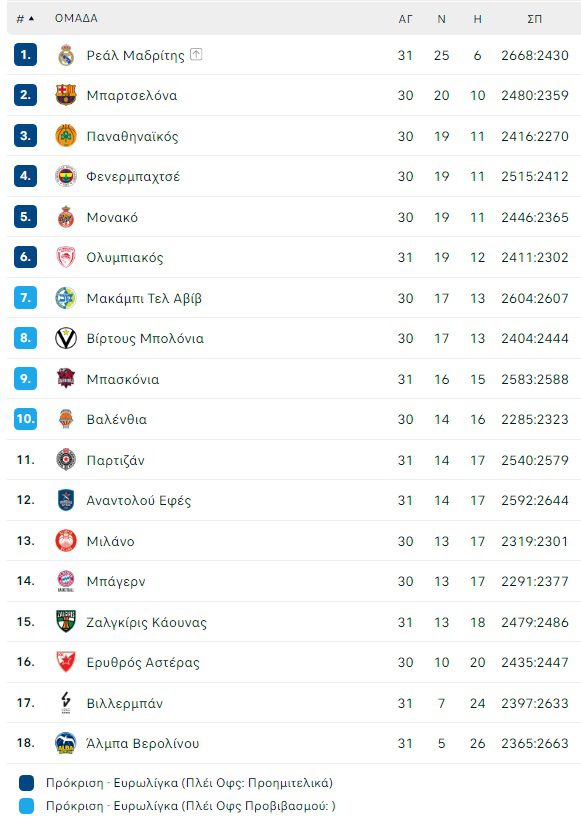 Βαθμολογία Euroleague: