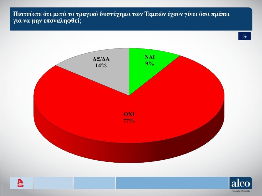 Σύμφωνα με τα ευρήματα της ALCO, σχεδόν οι 8 στους 10 πολίτες βλέπουν συγκάλυψη στα Τέμπη - Ανάλογη δυσπιστία δείχνουν και στη δικαιοσύνη!